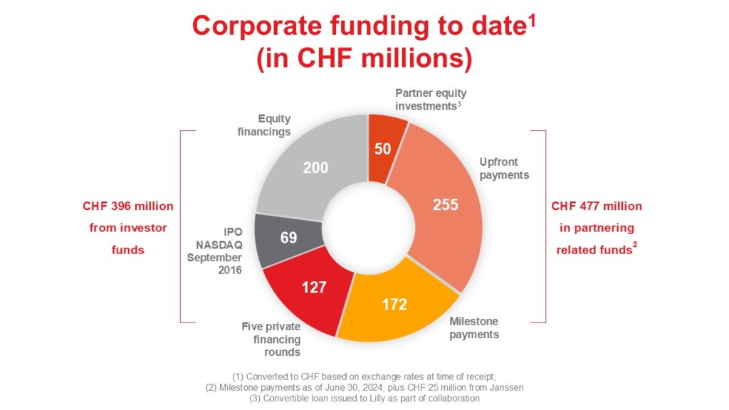 AC Immune Partmership Revenue | Pioneering Precision Medicine for neurodegenerative diseases